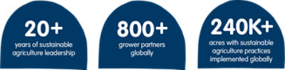 Graphic banner highlights key metrics related to sustainable agriculture leadership and partnerships. Three rounded blue panels display yellow text with the figures 20+, 800+, and 240K+. 